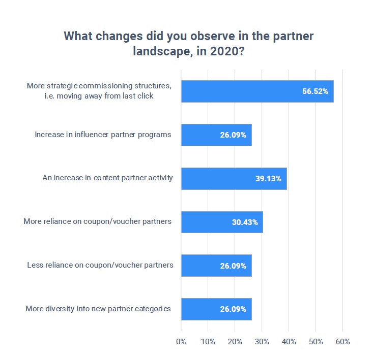 affiliate marketing poll trend