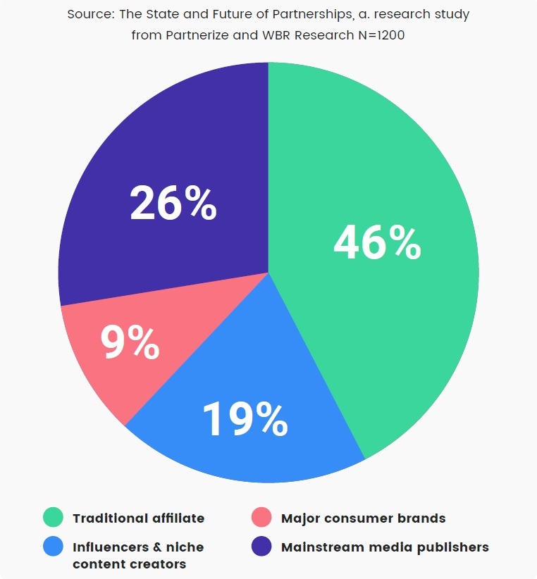 affiliate marketing study pie graph stats